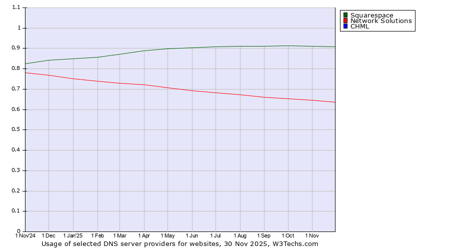 Historical trends in the usage of Squarespace vs. Network Solutions vs. CHML