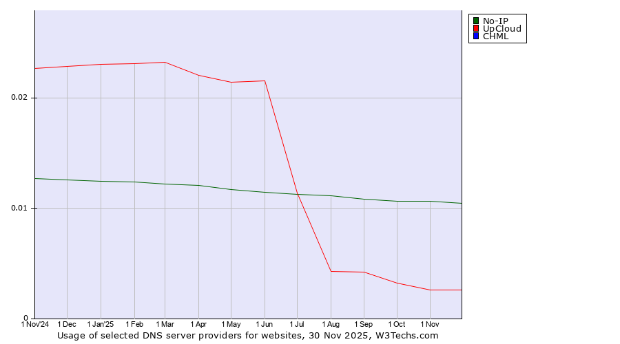 Historical trends in the usage of No-IP vs. UpCloud vs. CHML