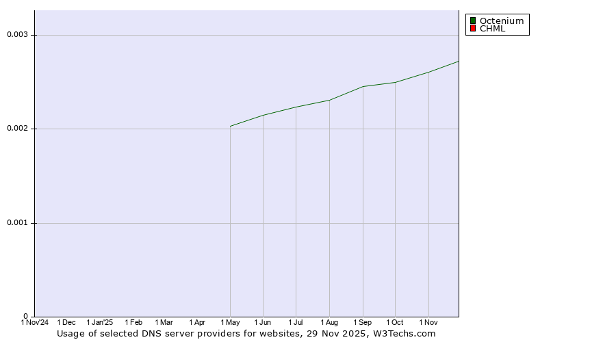 Historical trends in the usage of Octenium vs. CHML