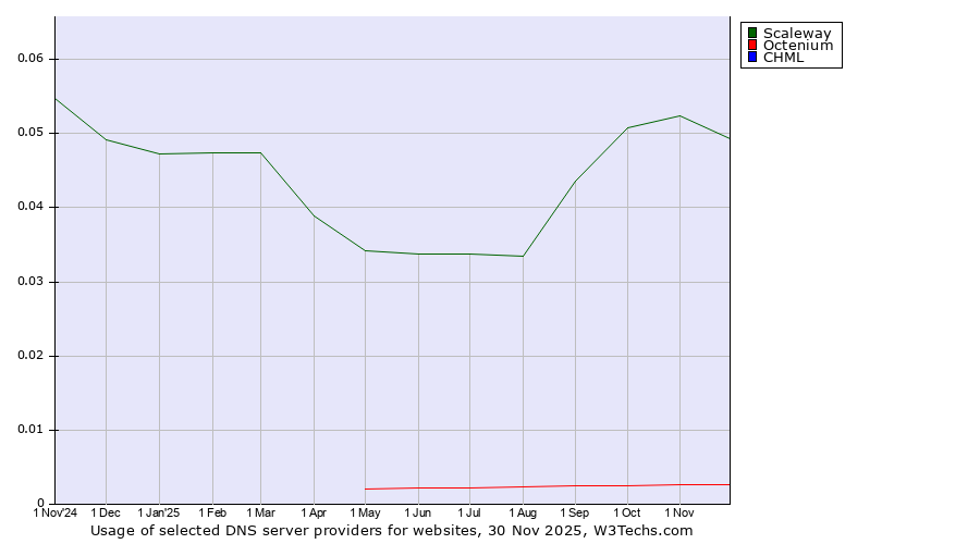 Historical trends in the usage of Scaleway vs. Octenium vs. CHML