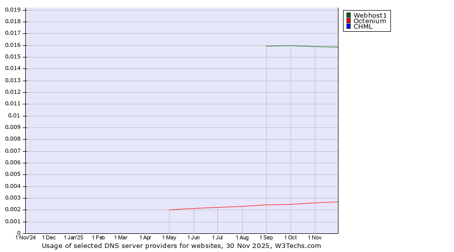 Historical trends in the usage of Webhost1 vs. Octenium vs. CHML