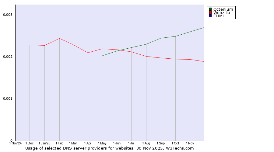 Historical trends in the usage of Octenium vs. Webzilla vs. CHML
