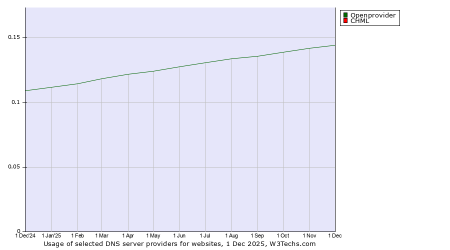 Historical trends in the usage of Openprovider vs. CHML