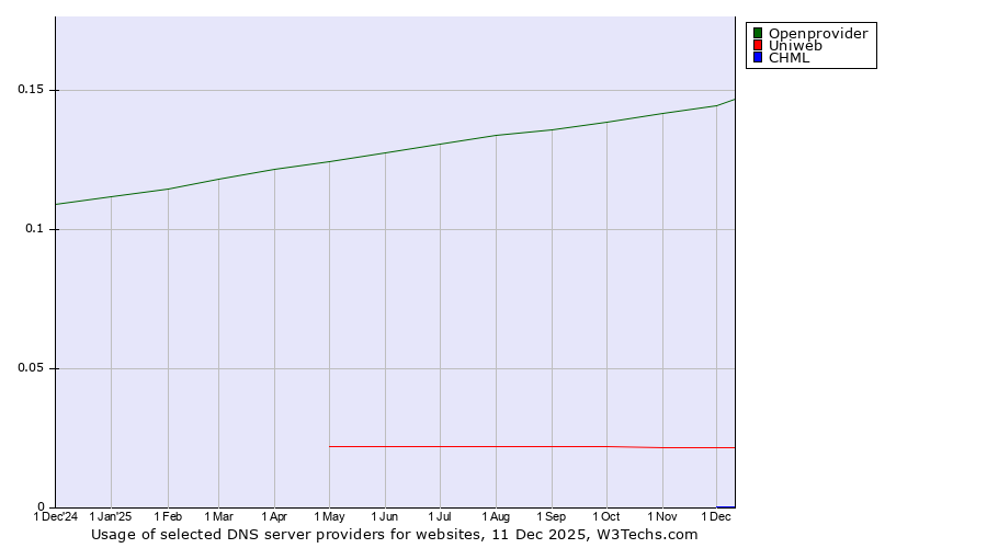 Historical trends in the usage of Openprovider vs. Uniweb vs. CHML
