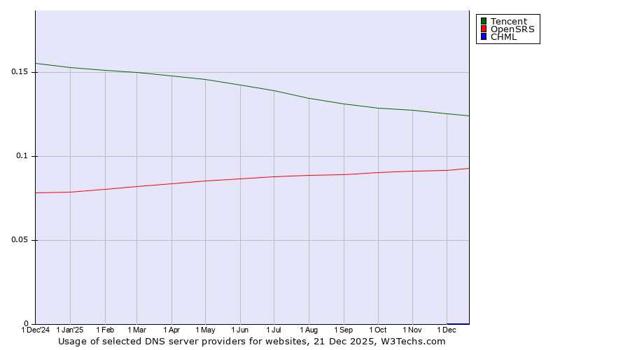 Historical trends in the usage of Tencent vs. OpenSRS vs. CHML