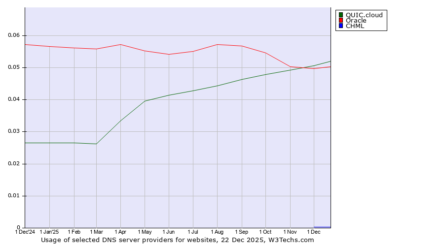 Historical trends in the usage of QUIC.cloud vs. Oracle vs. CHML