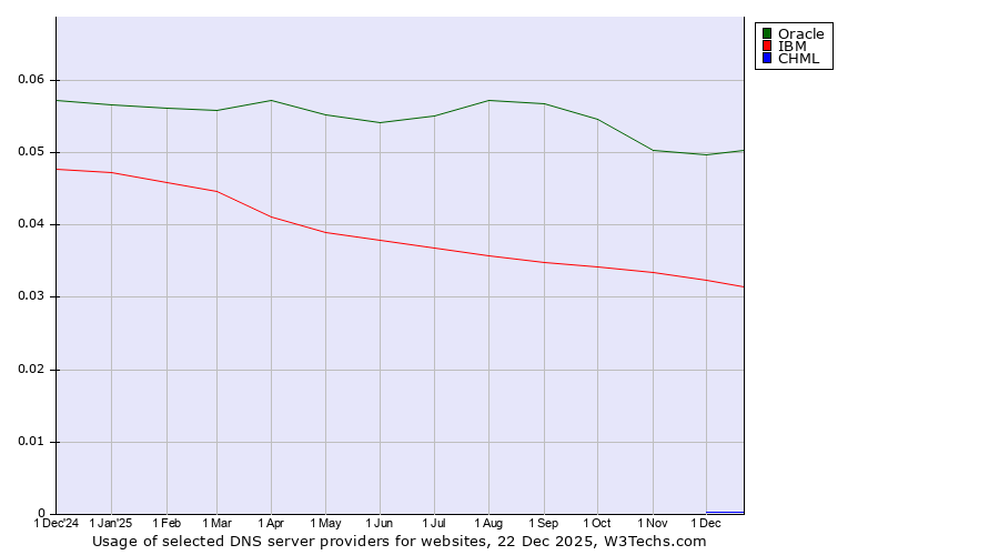 Historical trends in the usage of Oracle vs. IBM vs. CHML