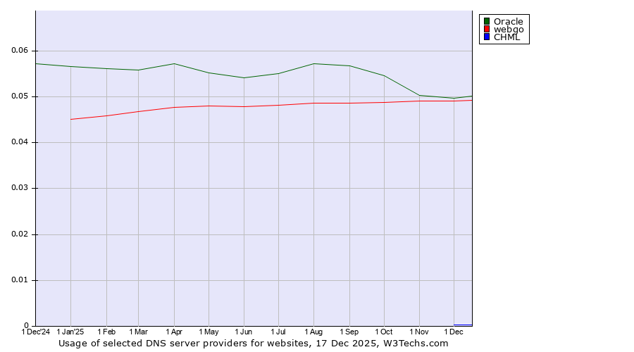Historical trends in the usage of Oracle vs. webgo vs. CHML