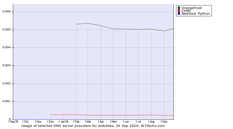 Historical trends in the usage of OrangeHost vs. CHML vs. Webhost Python