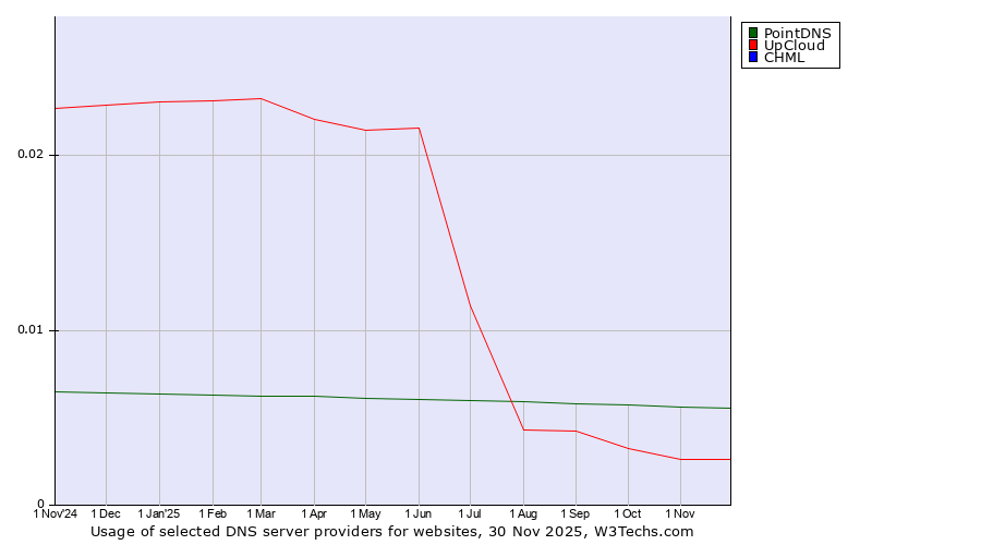 Historical trends in the usage of PointDNS vs. UpCloud vs. CHML