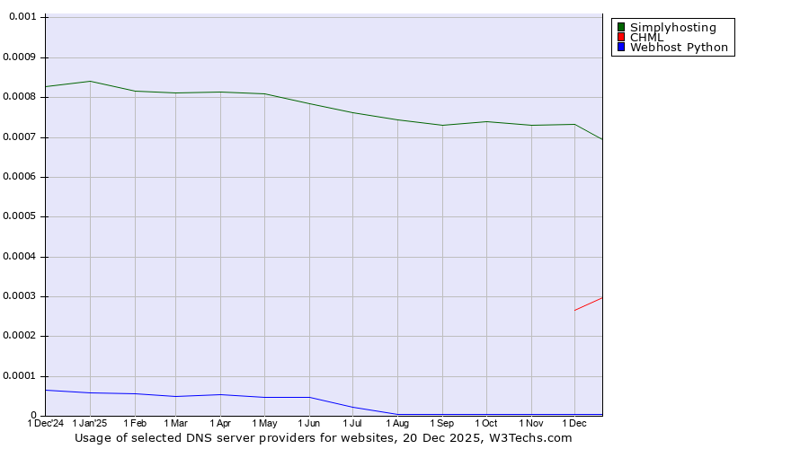 Historical trends in the usage of Simplyhosting vs. CHML vs. Webhost Python