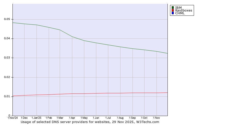 Historical trends in the usage of IBM vs. Raidboxes vs. CHML