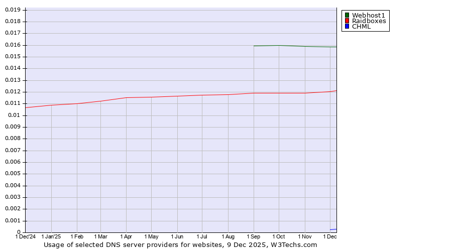 Historical trends in the usage of Webhost1 vs. Raidboxes vs. CHML