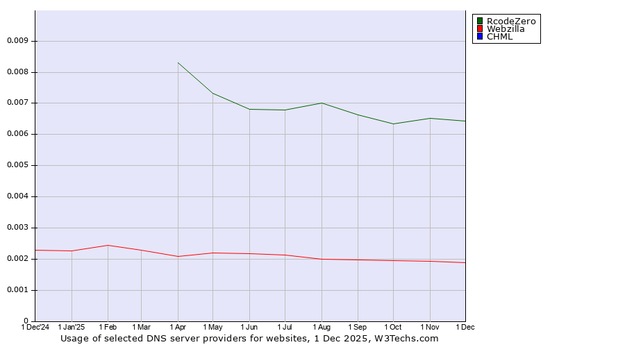 Historical trends in the usage of RcodeZero vs. Webzilla vs. CHML