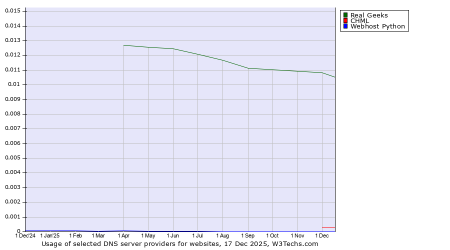 Historical trends in the usage of Real Geeks vs. CHML vs. Webhost Python