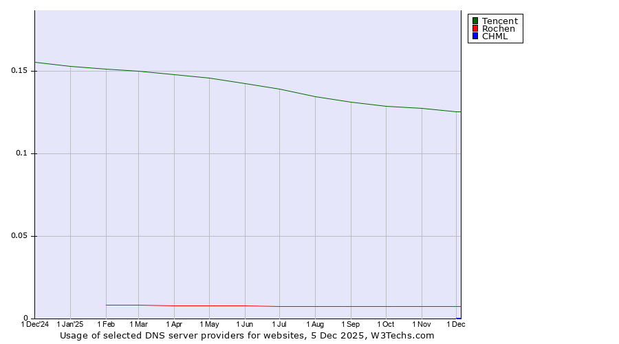 Historical trends in the usage of Tencent vs. Rochen vs. CHML