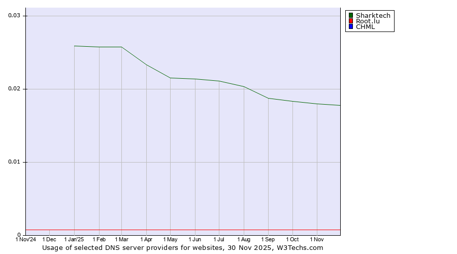 Historical trends in the usage of Sharktech vs. Root.lu vs. CHML