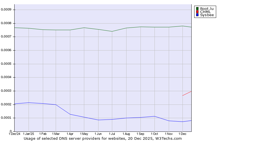 Historical trends in the usage of Root.lu vs. CHML vs. Sysbee