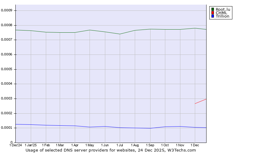 Historical trends in the usage of Root.lu vs. CHML vs. Trillion