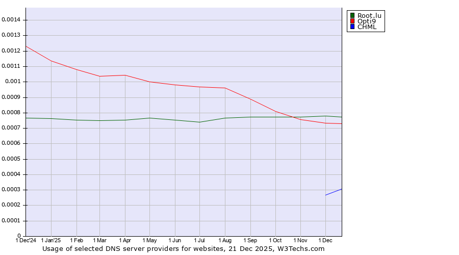 Historical trends in the usage of Root.lu vs. Opti9 vs. CHML