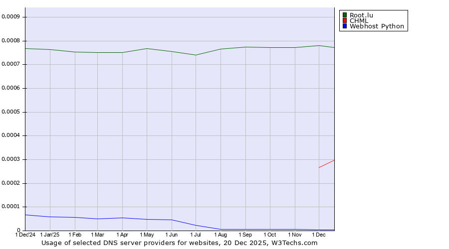 Historical trends in the usage of Root.lu vs. CHML vs. Webhost Python