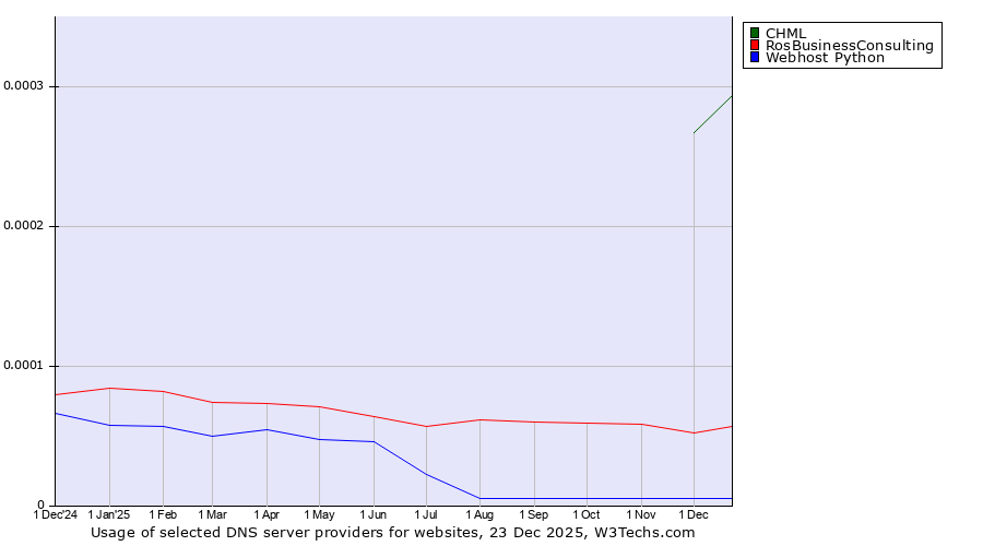 Historical trends in the usage of CHML vs. RosBusinessConsulting vs. Webhost Python