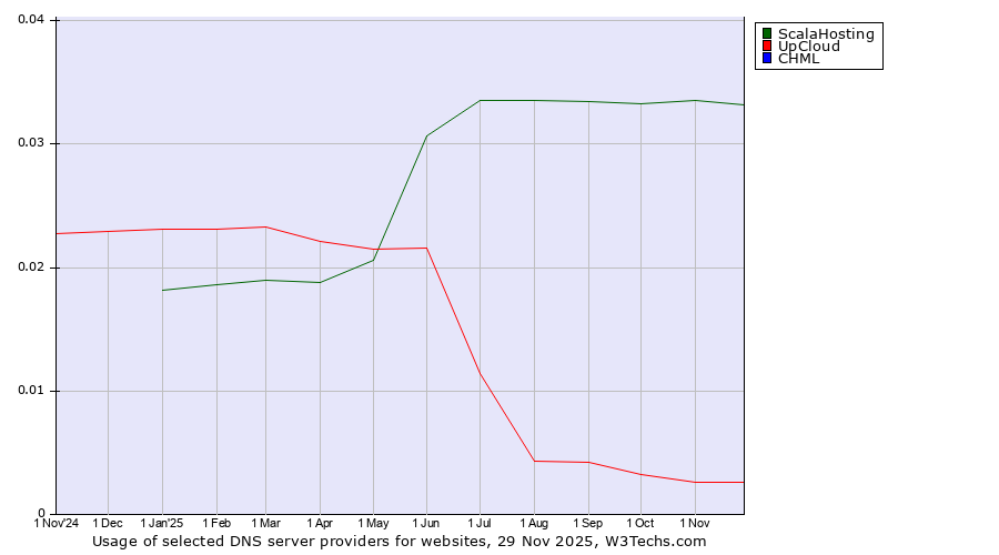 Historical trends in the usage of ScalaHosting vs. UpCloud vs. CHML