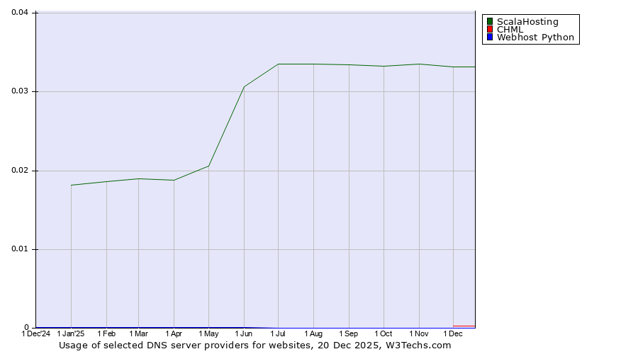 Historical trends in the usage of ScalaHosting vs. CHML vs. Webhost Python