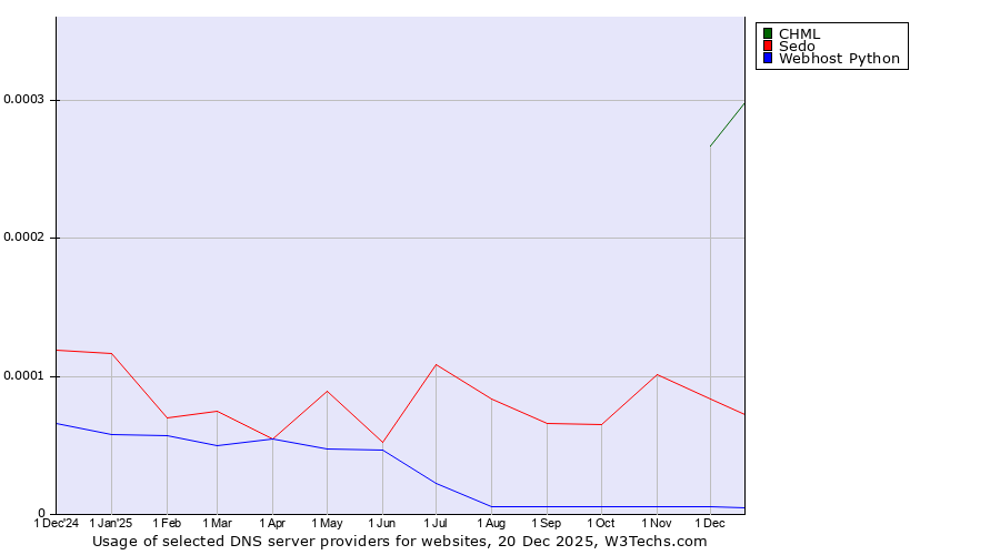 Historical trends in the usage of CHML vs. Sedo vs. Webhost Python