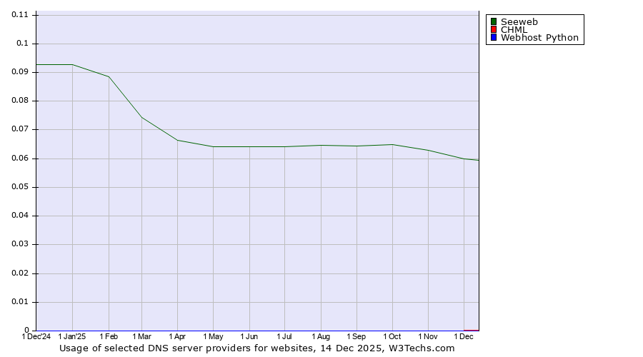 Historical trends in the usage of Seeweb vs. CHML vs. Webhost Python