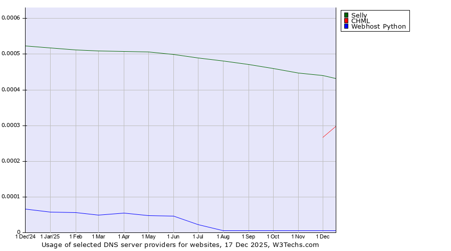 Historical trends in the usage of Selly vs. CHML vs. Webhost Python