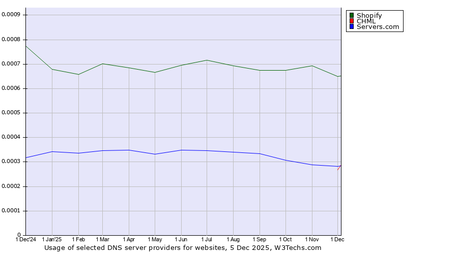 Historical trends in the usage of Shopify vs. Servers.com vs. CHML