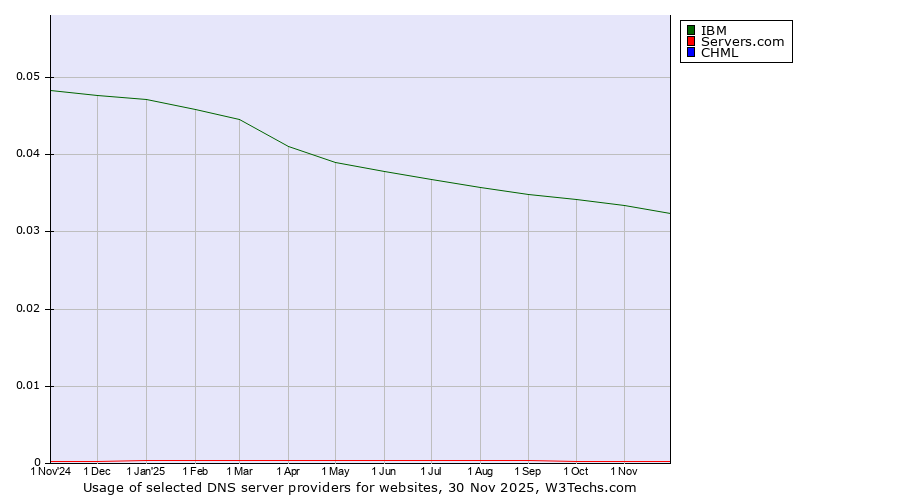Historical trends in the usage of IBM vs. Servers.com vs. CHML
