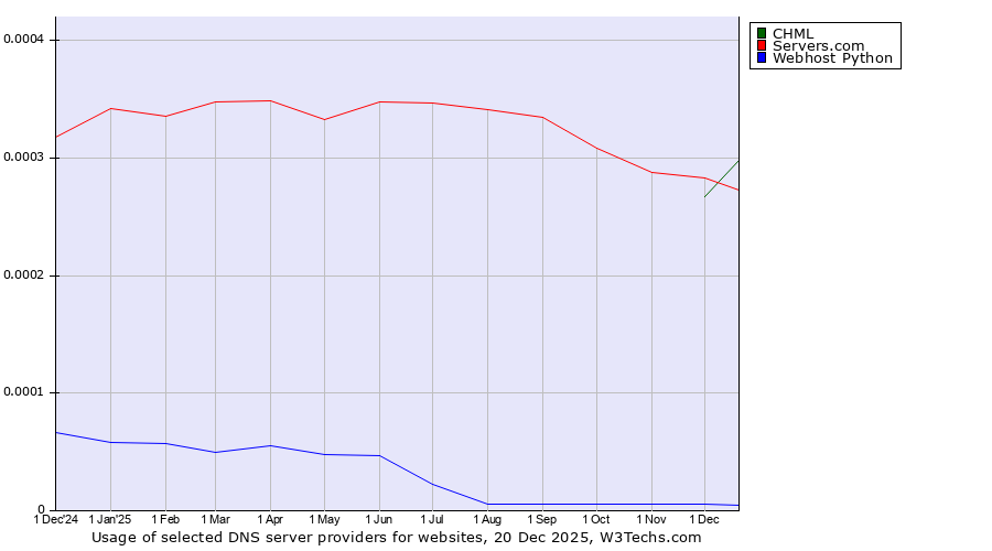 Historical trends in the usage of CHML vs. Servers.com vs. Webhost Python