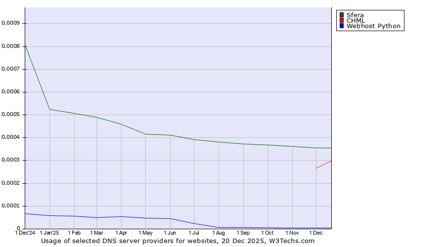 Historical trends in the usage of Sfera vs. CHML vs. Webhost Python