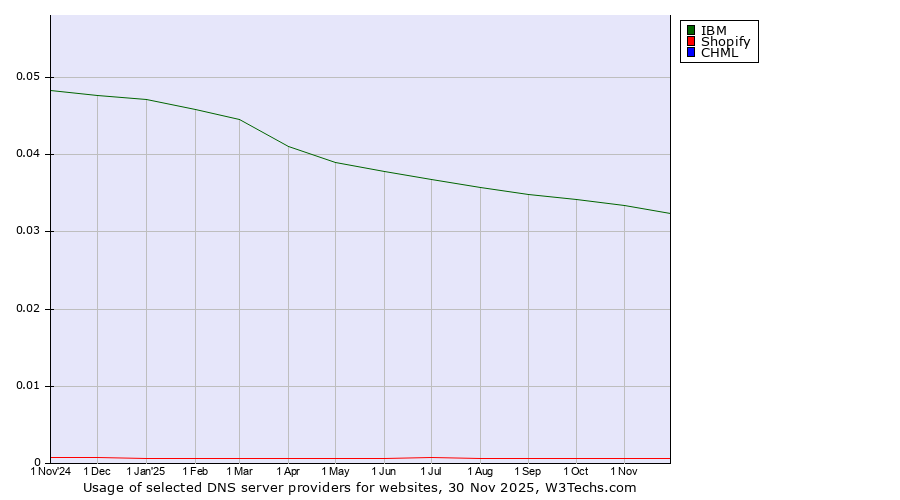 Historical trends in the usage of IBM vs. Shopify vs. CHML