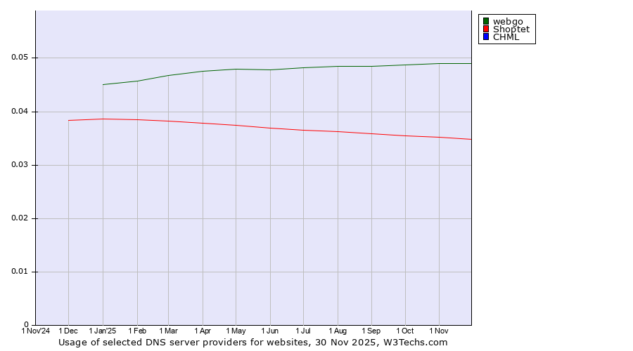 Historical trends in the usage of webgo vs. Shoptet vs. CHML