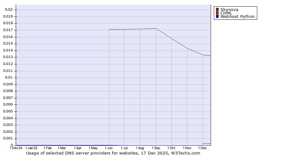 Historical trends in the usage of Skynova vs. CHML vs. Webhost Python