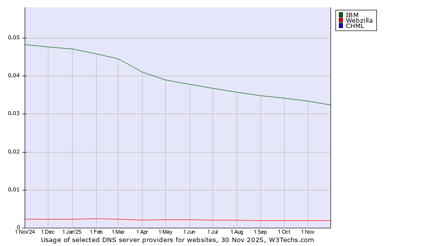 Historical trends in the usage of IBM vs. Webzilla vs. CHML