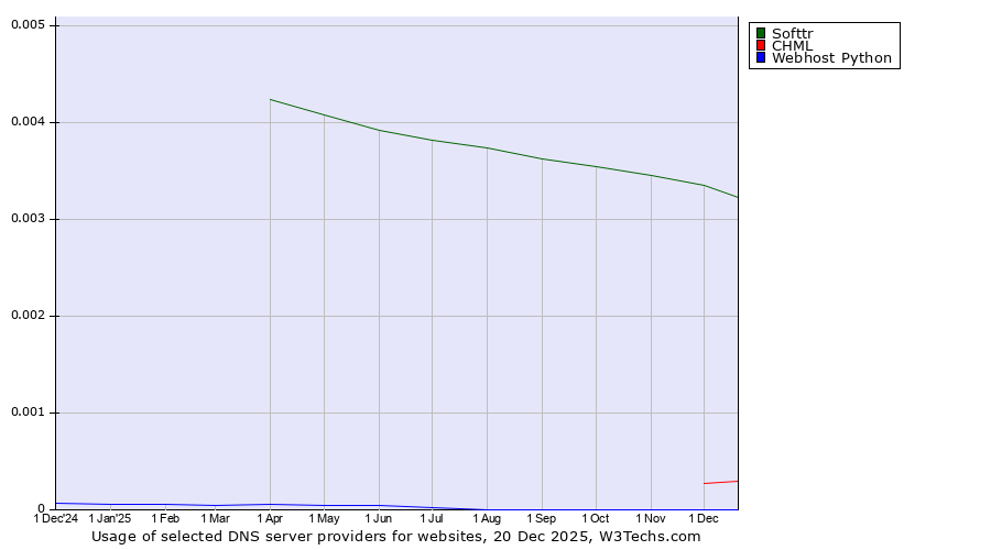 Historical trends in the usage of Softtr vs. CHML vs. Webhost Python