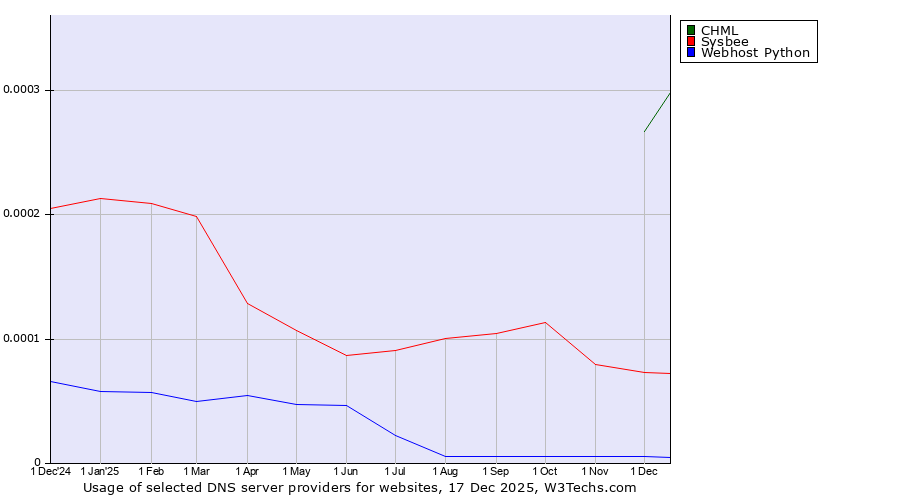 Historical trends in the usage of CHML vs. Sysbee vs. Webhost Python