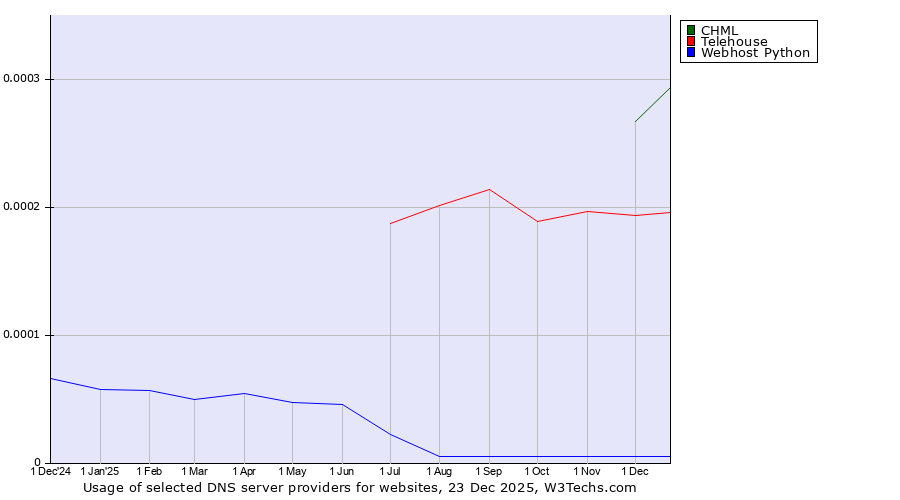 Historical trends in the usage of CHML vs. Telehouse vs. Webhost Python