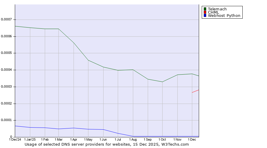Historical trends in the usage of Telemach vs. CHML vs. Webhost Python