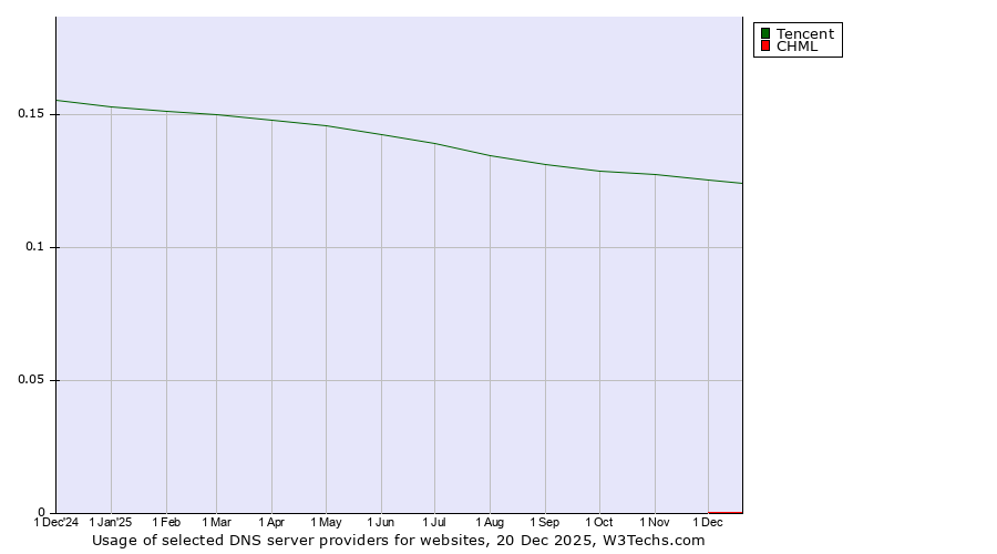 Historical trends in the usage of Tencent vs. CHML