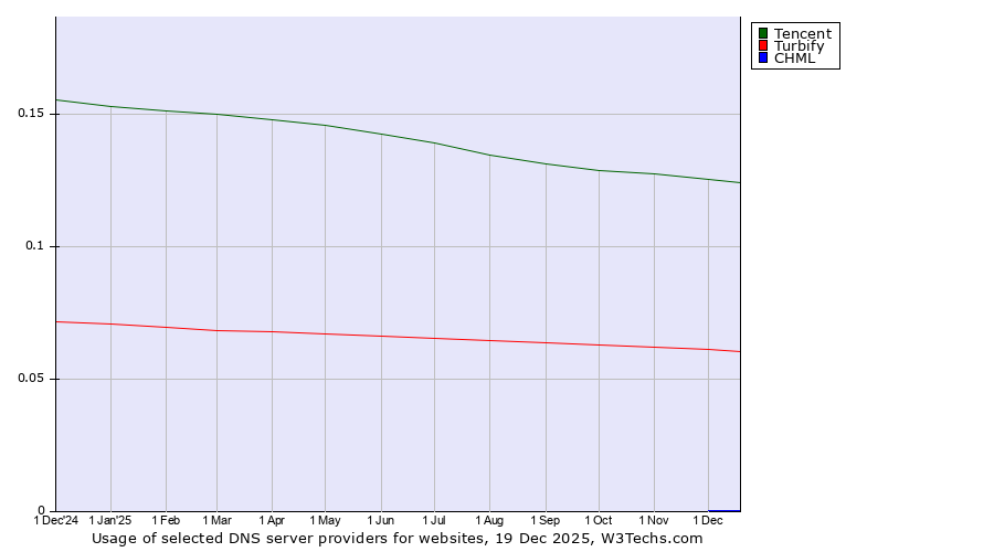 Historical trends in the usage of Tencent vs. Turbify vs. CHML