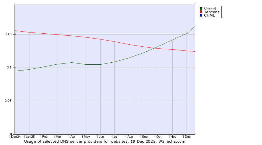 Historical trends in the usage of Vercel vs. Tencent vs. CHML