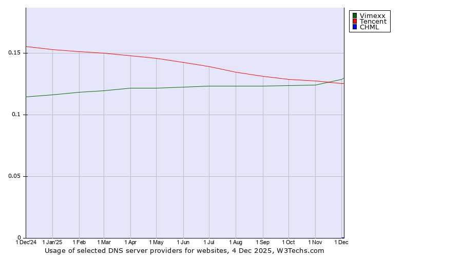 Historical trends in the usage of Vimexx vs. Tencent vs. CHML