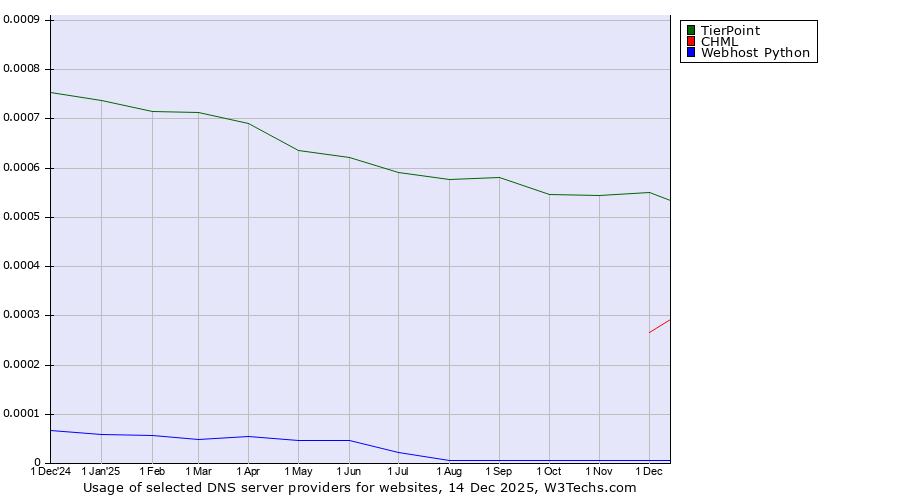 Historical trends in the usage of TierPoint vs. CHML vs. Webhost Python