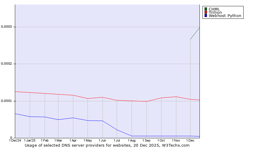 Historical trends in the usage of CHML vs. Trillion vs. Webhost Python
