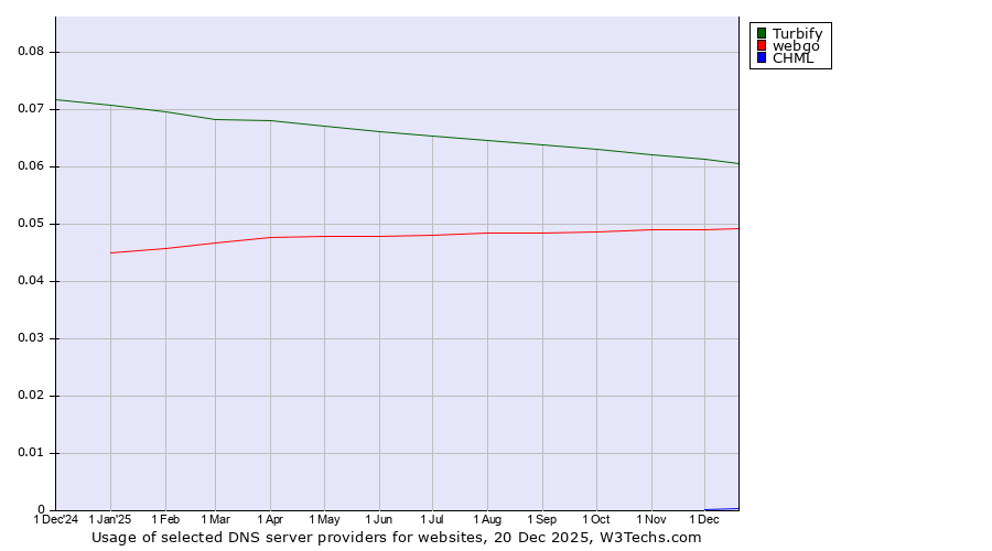 Historical trends in the usage of Turbify vs. webgo vs. CHML